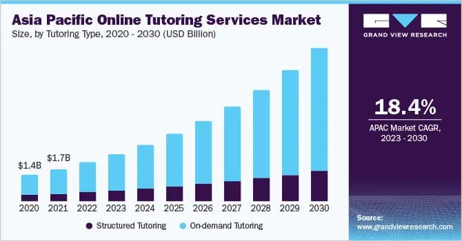 Tutoring Market